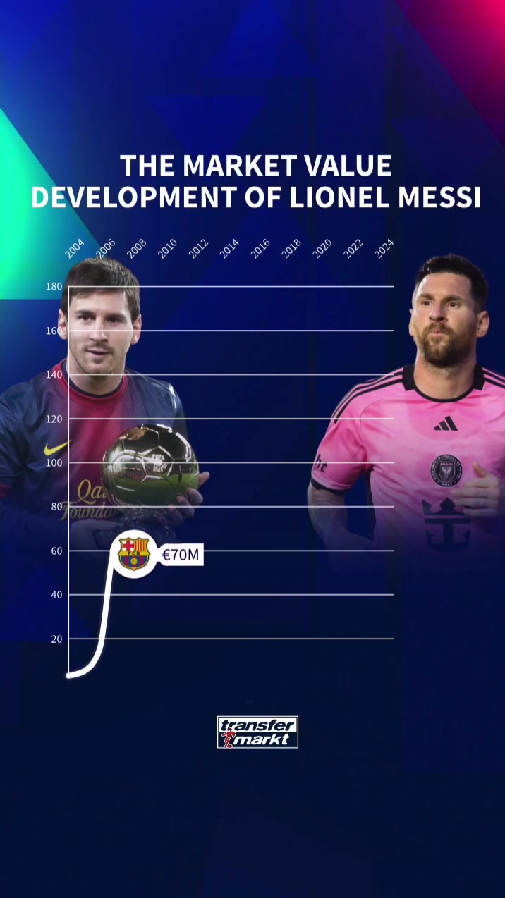 🎥梅西全生涯身价回顾：峰值1.8亿欧，37岁现身价2500万欧