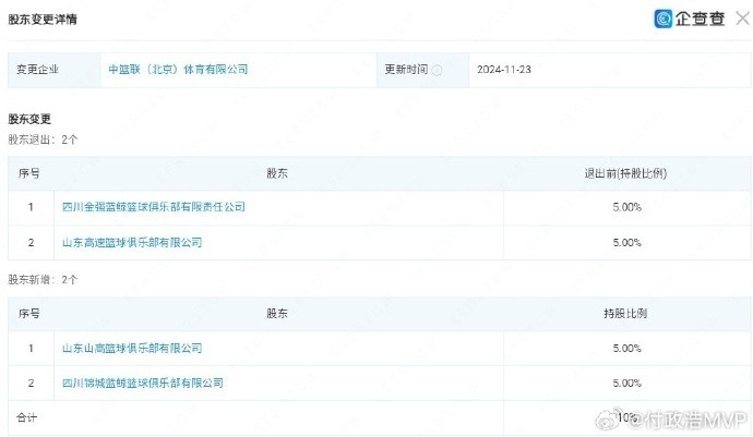 媒体人：四川和山东完成入股CBA公司的变更工作，各获5%的股权
